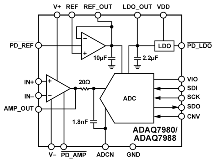 ADAQ7980模数转换器ADI