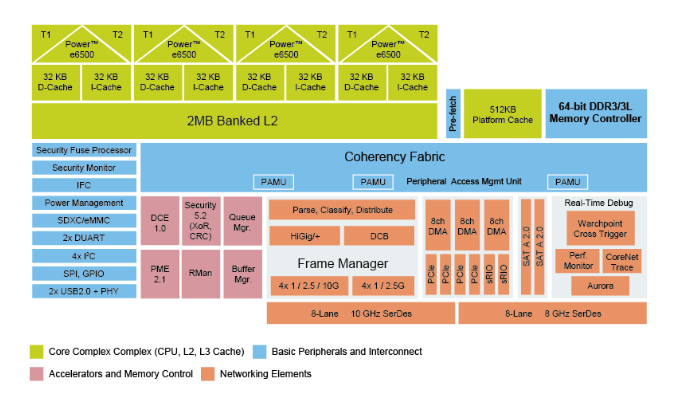 NXP T2081系列多核通信处理器