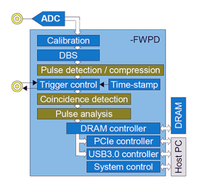 Teledyne SP Devices FWPD - 实时脉冲检测固件