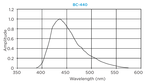 BC-440,BC-440M,BC-448,BC-448M高级塑料闪烁体Luxium
